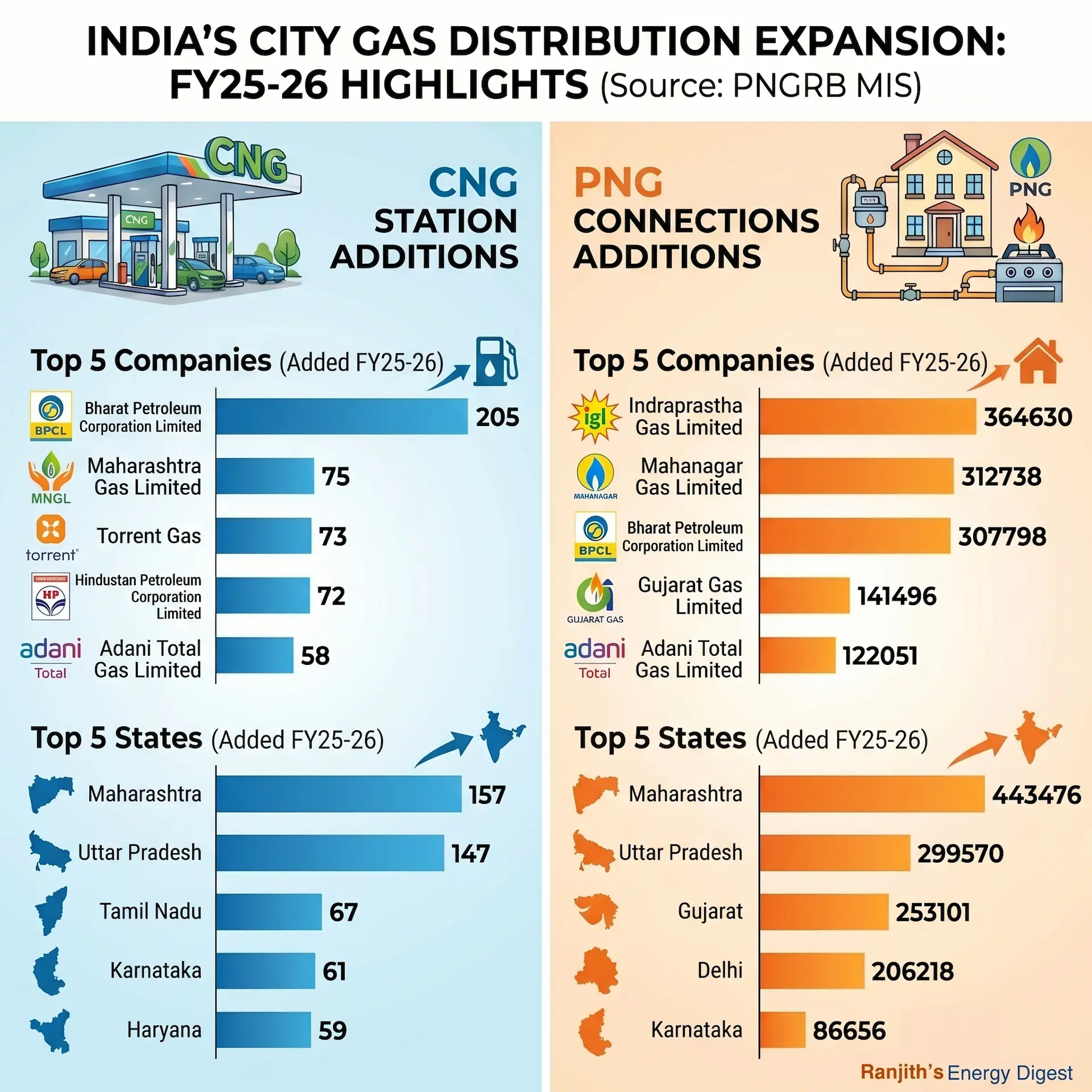 India CGD Expansion FY25-26