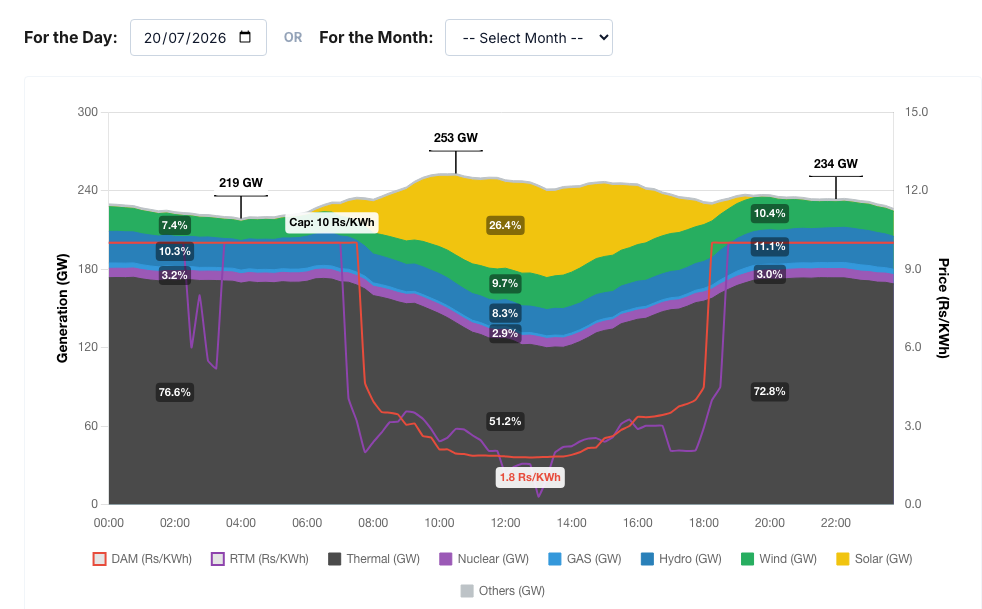 India Power Generation Mix and Prices
